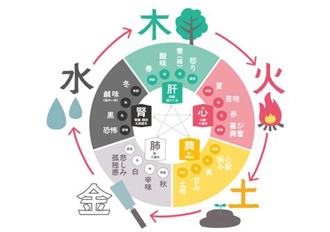 五行 曜日|陰陽五行説の木火土金水と色。七夕の短冊や曜日、惑。